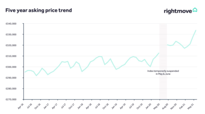 Five year asking price trend