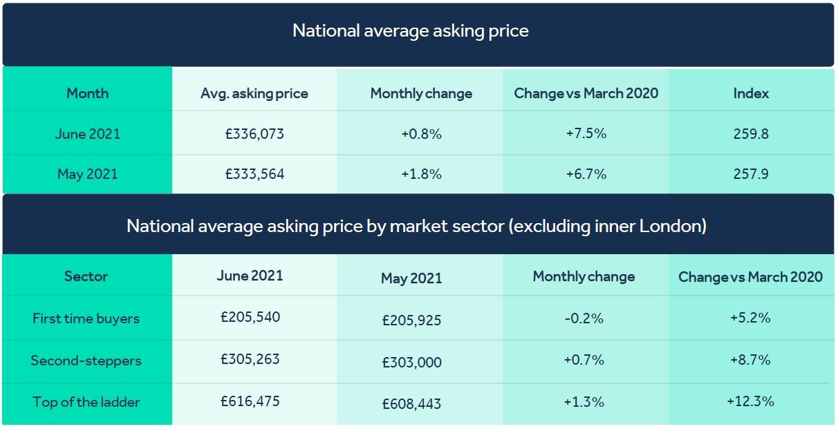 National Average Asking Price