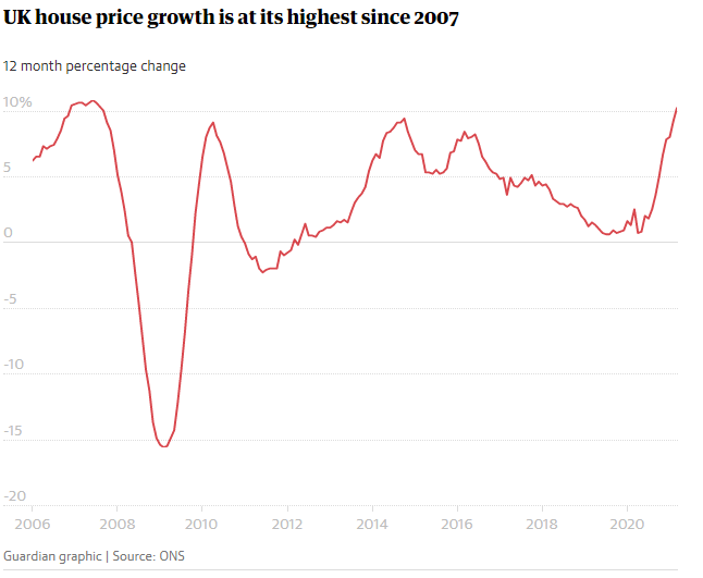 UK House Price growth since 2007
