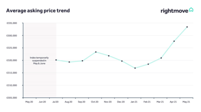 average asking price trend